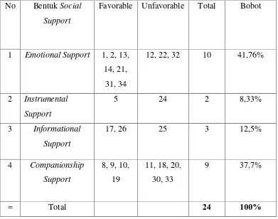 Tabel 4. Distribusi Aitem Skala Social Support setelah uji coba 