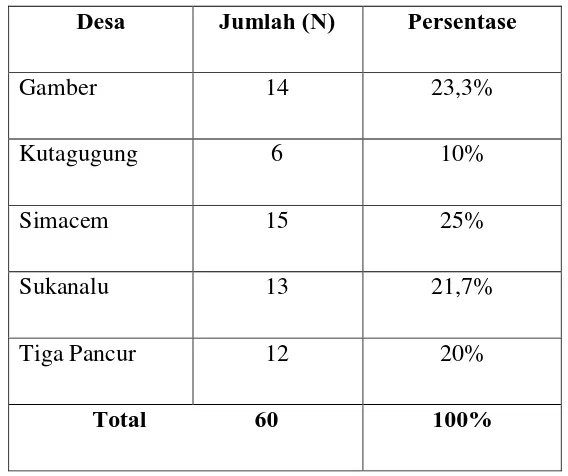 Tabel 8. Gambaran Subjek Penelitian Berdasarkan Asal Desa 