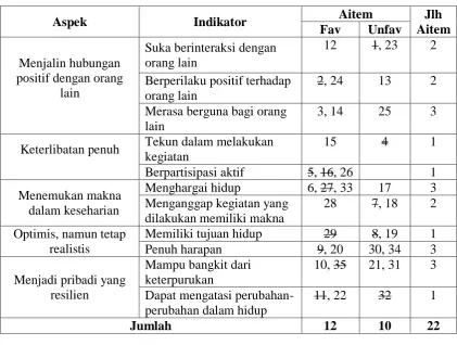 Tabel 3.3. Hasil Try Out Skala Happiness