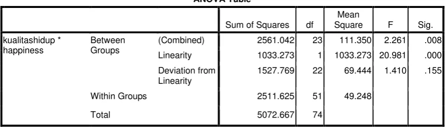 Tabel 4.4. Hasil Uji Linearitas 