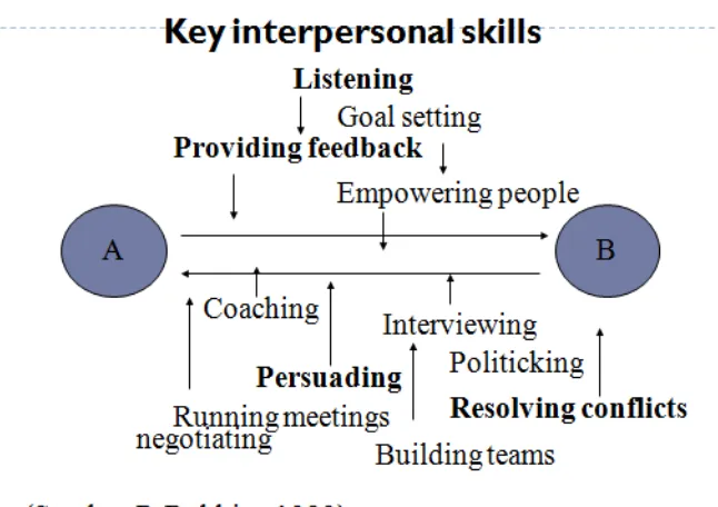 Gambar 2. Interpersonal Skill 