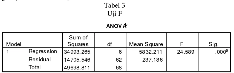 Tabel 2 R Square 