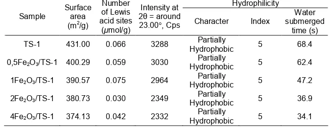 Table 1. Physical and chemical properties of the TS-1, and XFe2O3/TS-1 (X = 0.5, 1, 2, and 4) catalyst samplesNumberHydrophilicity