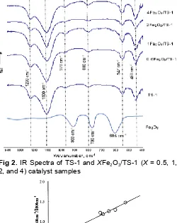 Fig 2. IR Spectra of TS-1 and XFe2O3/TS-1 (X = 0.5, 1,2, and 4) catalyst samples