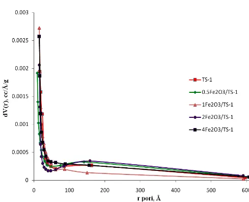 Fig 6. Pore size distribution of the calcined TS-1 andXFe2O3/TS-1 (X = 0.5, 1, 2, and 4) catalyst samples