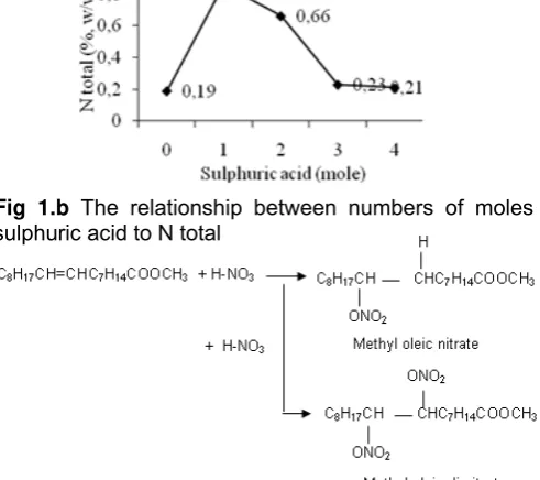 Fig 1.b The relationship between numbers of moles 