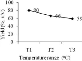 Fig 3. Nitro compound formations through the nitration of methyl oleate  