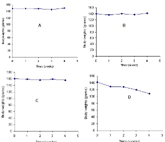 Fig 3.  Development of control male Wistar rat body weight (A), control female body weight (B), sample male body weight (C) and sample female body weight (D) during 4 weeks green tea water extract administration  