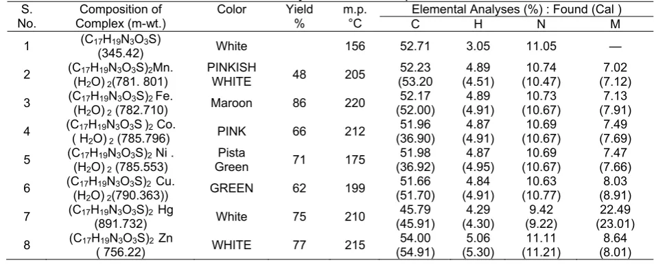 Table 1. Analytical data of complexes 