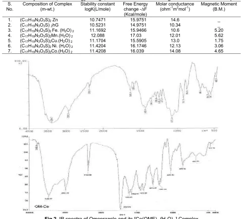 Fig 2. IR spectra of Omeprazole and its [Co(OME)2.(H2O) 2] Complex  