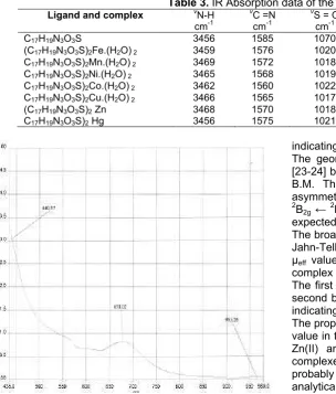 Table 3. IR Absorption data of the complexes νννν