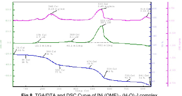 Fig 8. TGA/DTA and DSC Curve of [Ni (OME) 2.(H2O) 2] complex 
