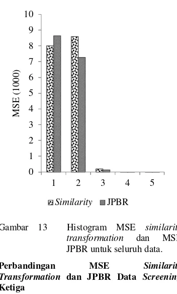 Gambar 13  Histogram MSE similarity 