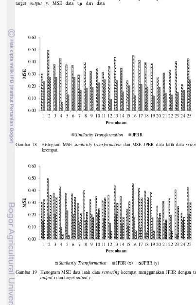 Gambar 19  Histogram MSE data latih data  screening keempat menggunakan JPBR dengan target output x dan target output y