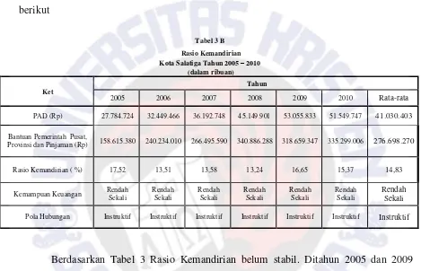 Tabel 3 B  Rasio Kemandirian 