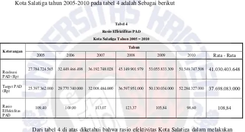 Tabel 4 Rasio Effektifitas PAD 