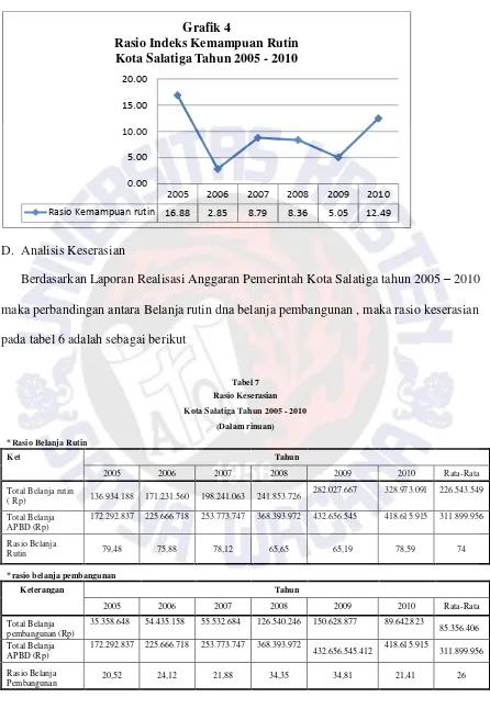 Grafik 4Rasio Indeks Kemampuan Rutin 