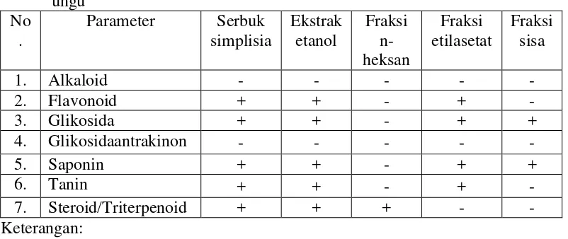 Tabel 4.2 Hasil skrining fitokimia serbuk simplisia dan ekstrak kulit buah markisa  ungu 