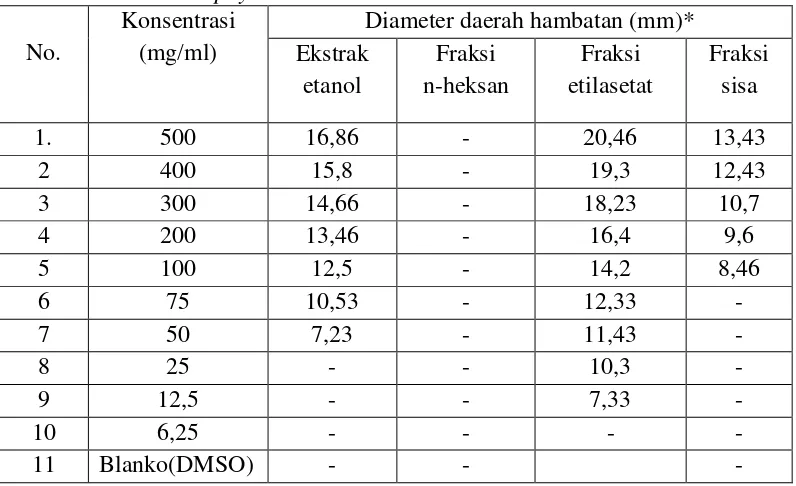 Tabel 4.3 Hasil pengukuran diameter rata-rata daerah hambatan pertumbuhan bakteri Staphylococcus aureus 