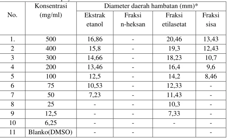 Tabel 4.3 Hasil pengukuran diameter rata-rata daerah hambatan pertumbuhan bakteri Staphylococcus aureus 