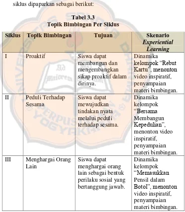 Tabel 3.3 Topik Bimbingan Per Siklus 