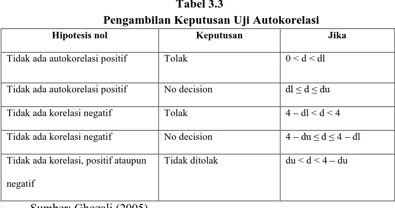 Tabel 3.3 Pengambilan Keputusan Uji Autokorelasi 