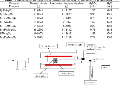 Table 1. The catalyst formula and chemical composition in the catalyst preparation 