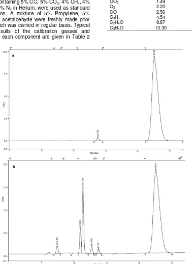 Table 2. The retention time of reactants and products of activity-selectivity analysis using the GC method 