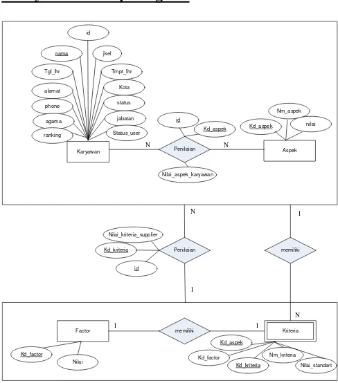Gambar 6  Entity Relationship Diagram 