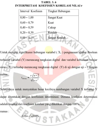 TABEL 3. 6 INTERPRETASI  KOEFISIEN KORELASI NILAI r 