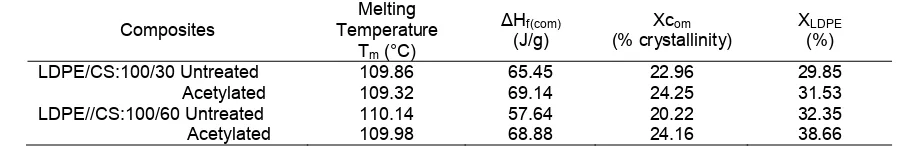 Table 4. The thermal parameter DSC of untreated and acetylated LDPE/CS composites at different filler loading Melting 