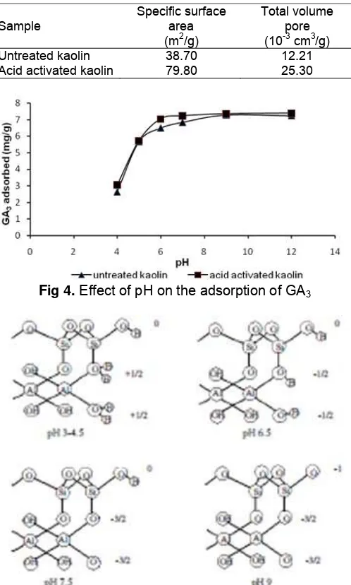 Fig 4. Effect of pH on the adsorption of GA3  