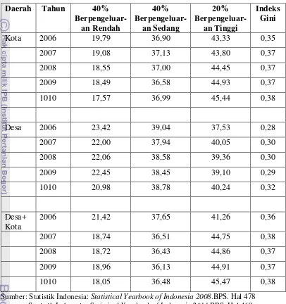 Tabel 1.1. Distribusi Pembagian Pengeluaran per Kapita dan Indeks Gini, 2006-2010 