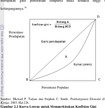 Gambar 2.2 Kurva Lorenz untuk Memperkirakan Koefisien Gini 