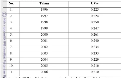 Tabel 2.3. Indeks Ketimpangan Williamson Antar Pulau di Indonesia tahun 1996-2006 
