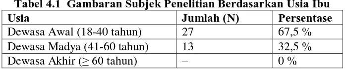 Tabel 4.1  Gambaran Subjek Penelitian Berdasarkan Usia Ibu Usia 