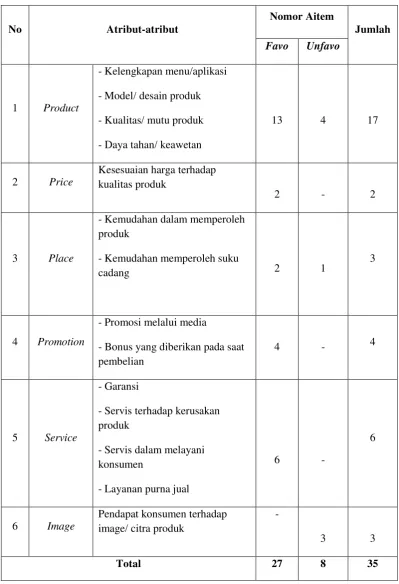 Tabel 1. Blue Print skala Customer satisfaction (Sebelum Uji Coba) 