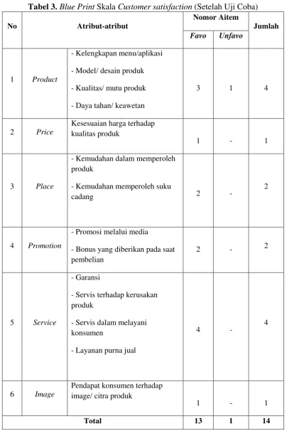 Tabel 3. Blue Print Skala Customer satisfaction (Setelah Uji Coba) 