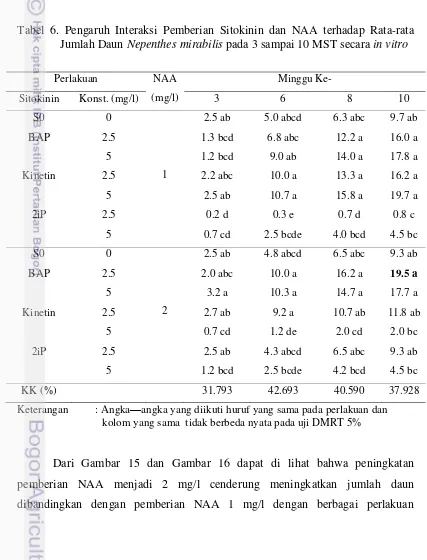 Tabel 6. Pengaruh Interaksi Pemberian Sitokinin dan NAA terhadap Rata-rata 