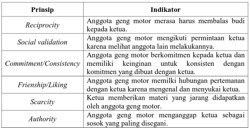 Tabel 1. Blue Print Skala Compliance Anggota Geng Motor SL dan RnR 