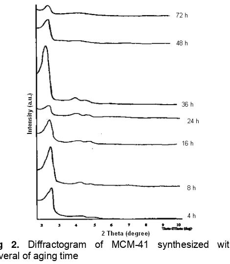 Fig 1. FTIR Spectra of as-sythesized (A) and calcined (B) MCM-41  