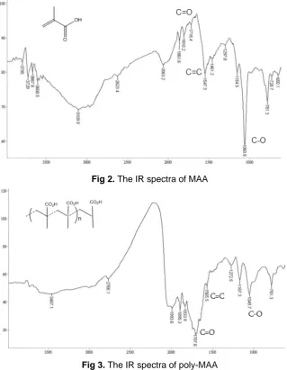 Fig 2. The IR spectra of MAA 