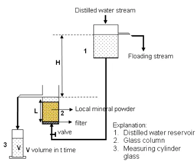 Fig 2.  Apparatus for determination of effective porosity  