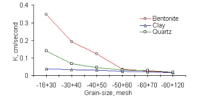 Fig 6. Effect of grain-size of local minerals to effective porosity 