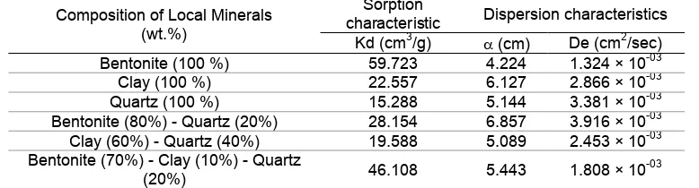 Table 1. Effect of composition of local mineral mixture to sorption, dispersion characteristics Sorption 