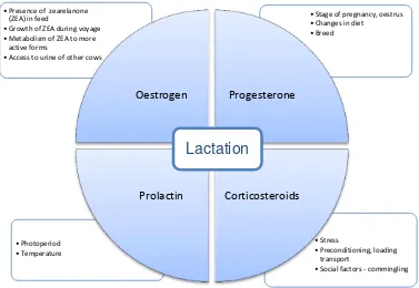 Figure 3. Factors required for induction of lactation, and potential influential risk factors 
