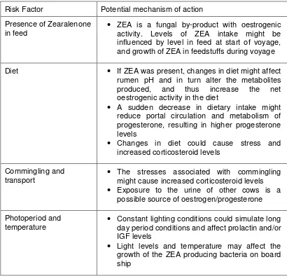 Table 1. Risk factors and potential mechanisms for premature lactation in exported dairy cattle 
