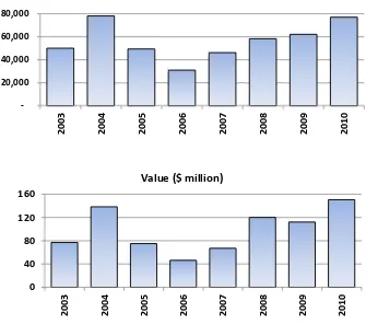 Figure 1. Number and value of dairy heifers exported from Australia 2003 - 2010 (Source: Australian Dairy Farmers Ltd) 