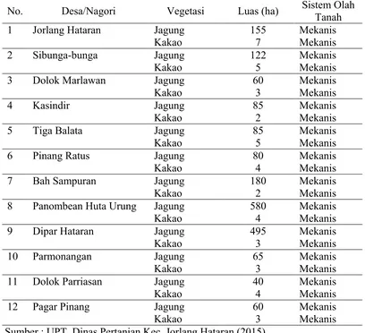 Tabel 2. Luas komoditi tanaman di masing-masing desa 