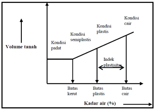 Gambar 1. Hubungan antara kondisi tanah dan batas atterberg Sumber : Sutono et al (2010) 